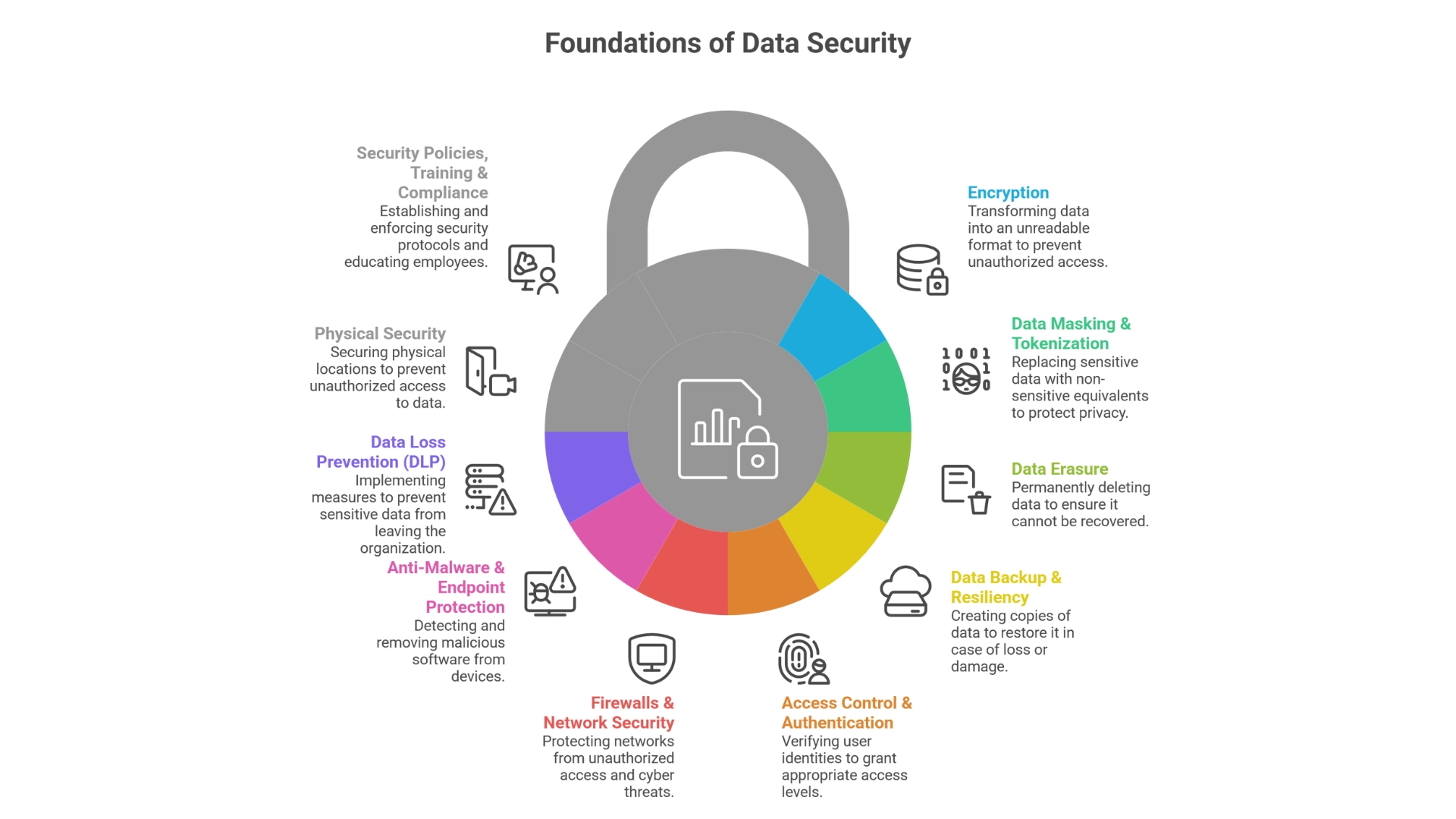Types of data security